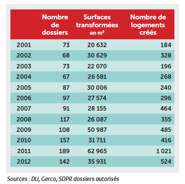 Transformations à Paris