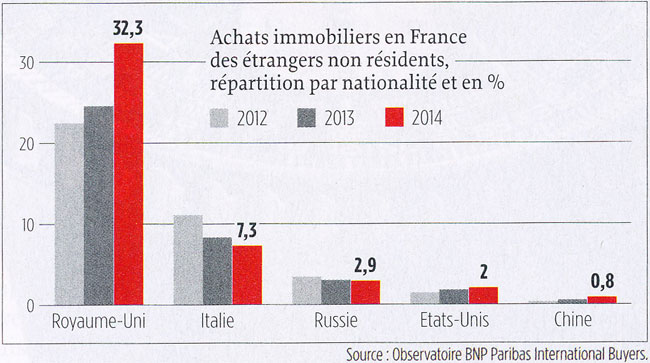 un investissement immobilier en anglais