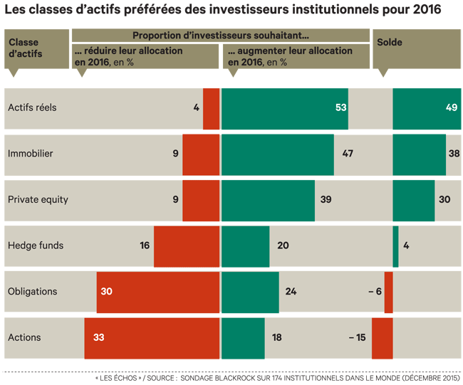Les Investisseurs Institutionnels Se Tournent Vers Les Actifs Reels Ieif