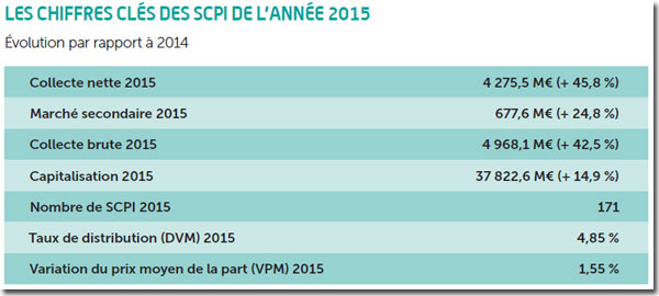 scpi-chiffres-cles-2015