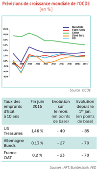 croissance