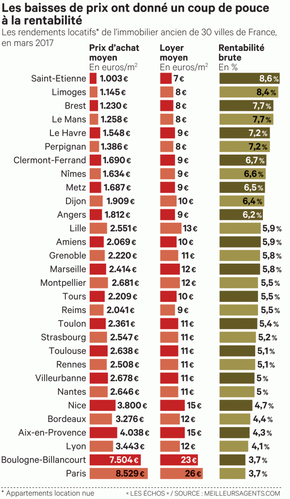 Les Nouveaux Rendements De L Immobilier Locatif Ieif