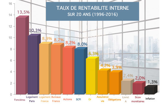 TRI sur 20 ans