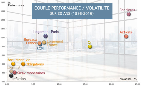 Volatilité sur 20 ans