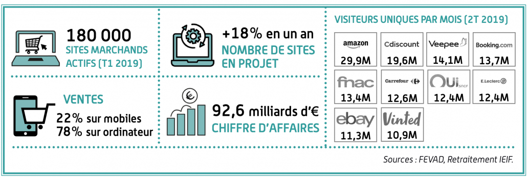 Chiffres clés e-commerce