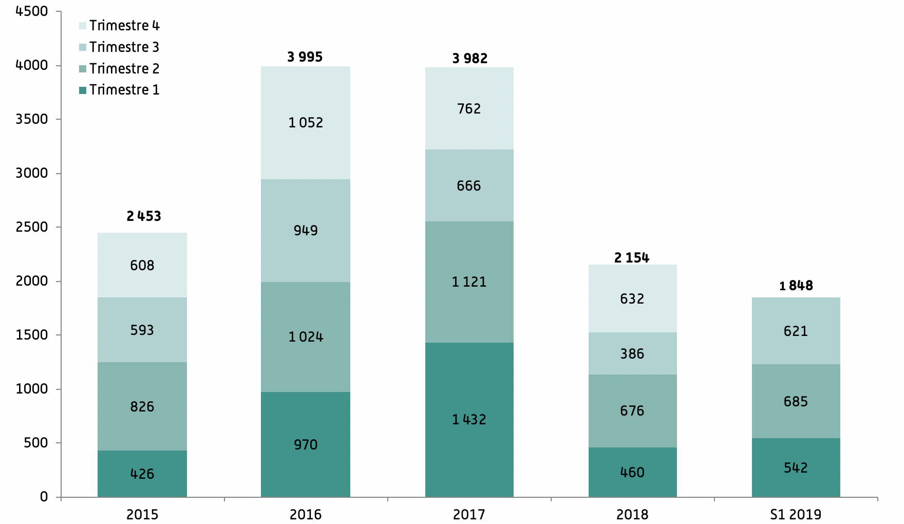 Graphique : Évolution trimestrielle des souscriptions nettes des OPCI Grand Public depuis 2015 (en millions d'euros)