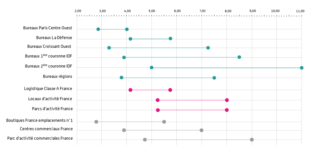 Taux de rendement locatif Prime