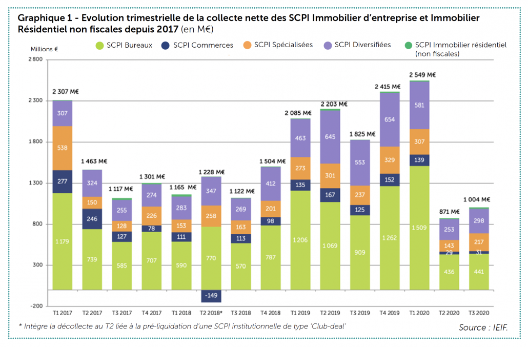 Graphique 1 - Evolution trimestrielle de la collecte nette des SCPI Immobilier d’entreprise et Immobilier Résidentiel (non fiscales) depuis 2017 (en M€) 