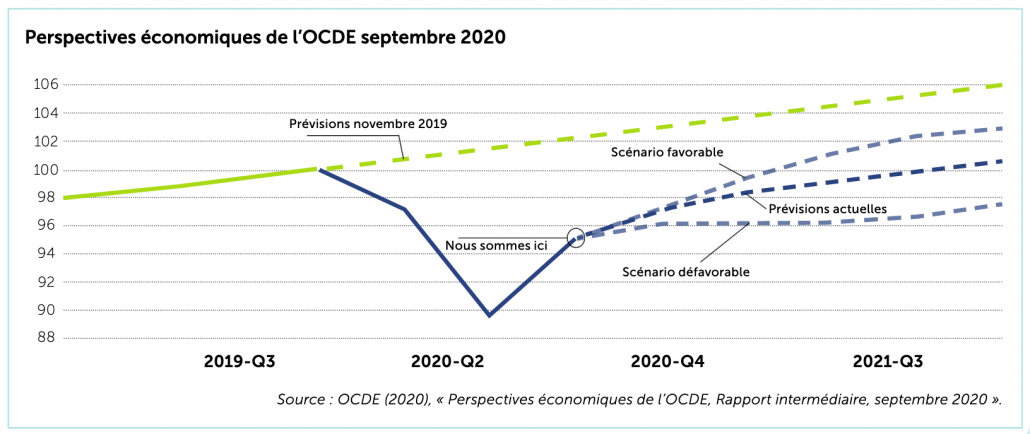 Perspectives économiques de l'OCDE septembre 2020