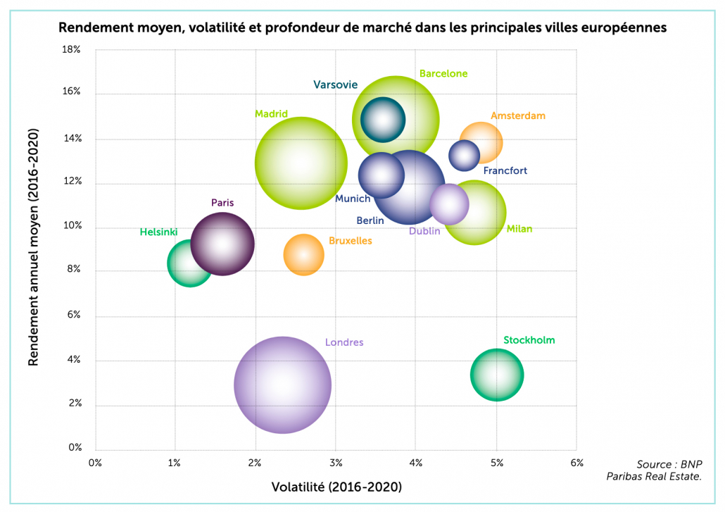 Rendement moyen, volatilité et profondeur de marché dans les principales villes européennes