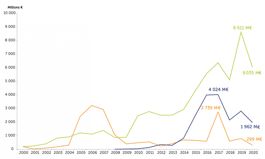 Evolution de la collecte nette des fonds immobiliers ouverts aux particuliers (en M€)