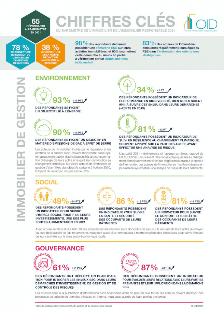 Baromètre de l'Immobilier Responsable 2021