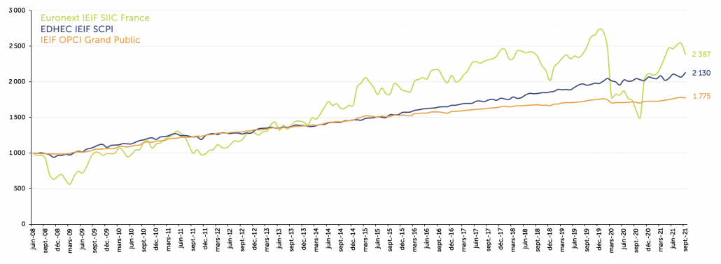 Performance comparée des indices IEIF cotés et non cotés (base 1000 en juin 2018)