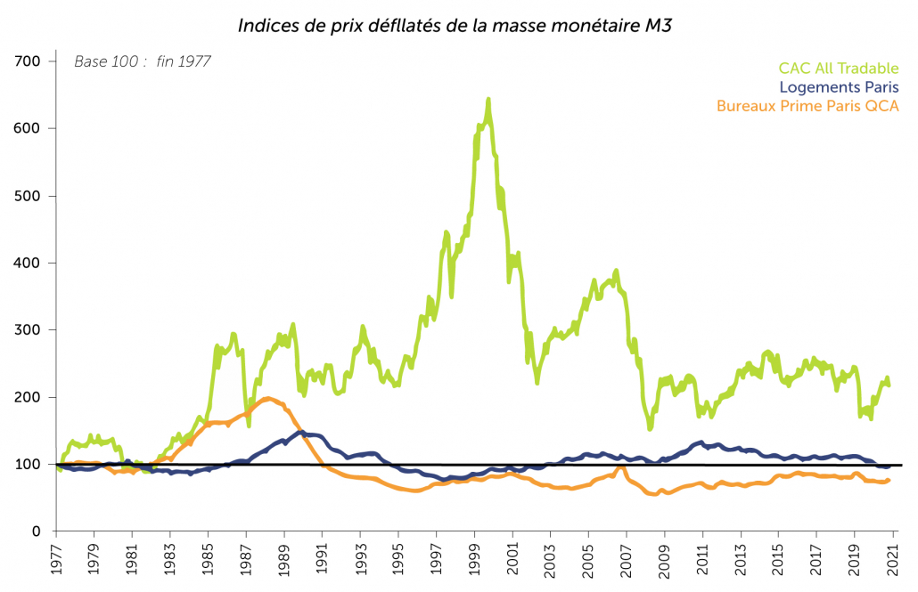 Évolution du prix des actions, du logement à Paris et des bureaux Prime Paris QCA rapportée à la masse monétaireÉvolution du prix des actions, du logement à Paris et des bureaux Prime Paris QCA rapportée à la masse monétaire