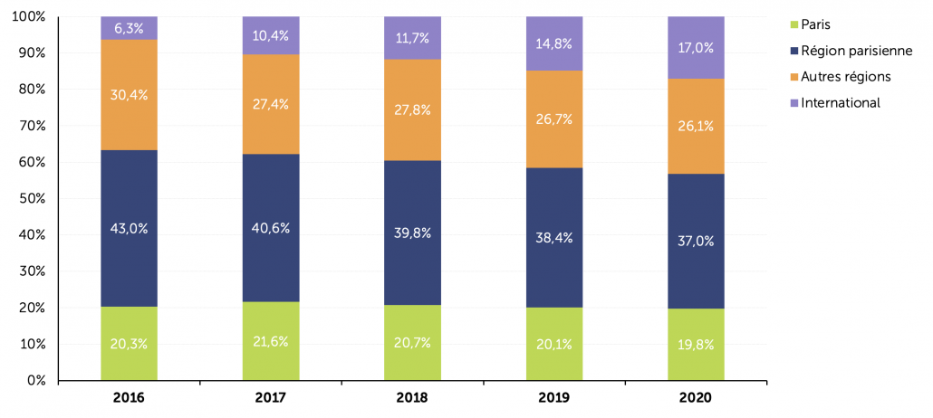 Evolution du patrimoine immobilier des SCPI depuis 2016