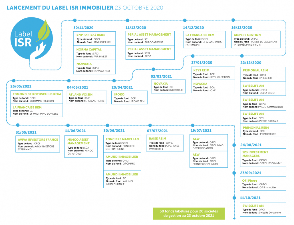 Frise chronologique des labellisations ISR des fonds immobiliers