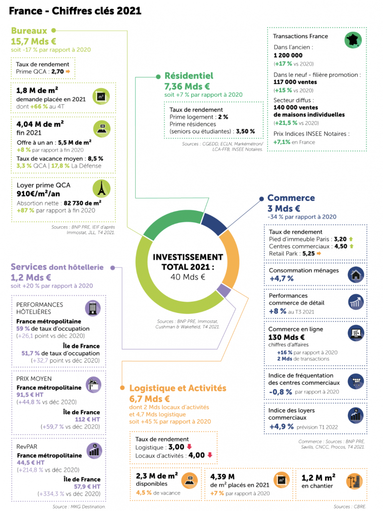 Chiffres clés 2021 - France
