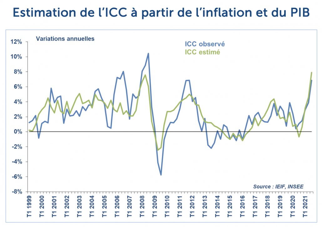 Estimation de l’ICC à partir de l’inflation et du PIB