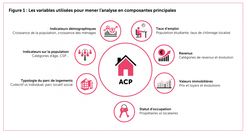 Figure 1 : Les variables utilisées pour mener l’analyse en composantes principales