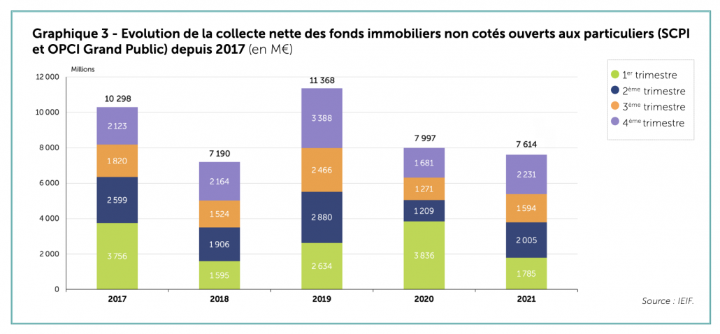 Graphique 3 - Evolution de la collecte nette des fonds immobiliers non cotés ouverts aux particuliers (SCPI et OPCI Grand Public) depuis 2017 (en M€)