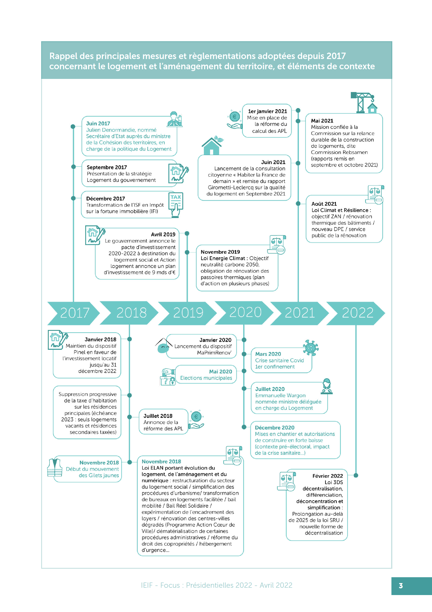 Rappel des principales mesures et règlementations adoptées depuis 2017 concernant le logement et l’aménagement du territoire, et éléments de contexte