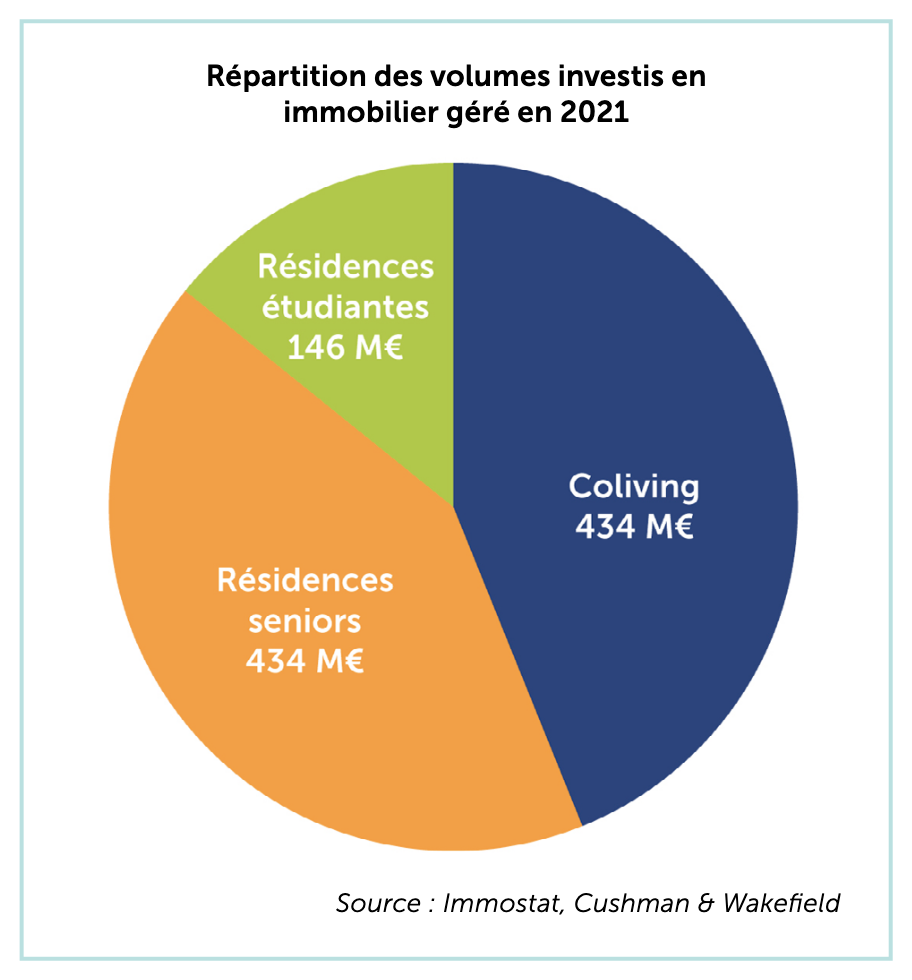 Répartition des volumes investis en immobilier géré en 2021