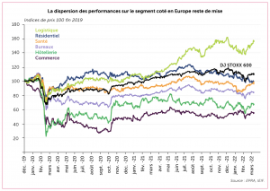 La dispersion des performances sur le segment coté en Europe reste de mise