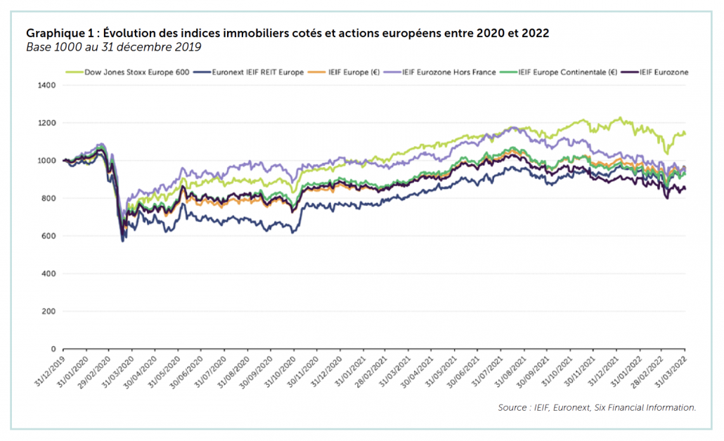 Evoluttion des indices immobiliers cotés et actions euopéens entre 2020 et 2022