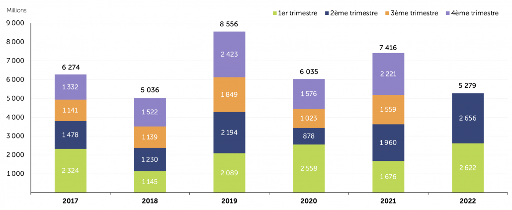 Evolution trimestrielle de la collecte nette des SCPI Immobilier d’entreprise et Immobilier Résidentiel (fiscales & et non fiscales) depuis 2017 (en M€)