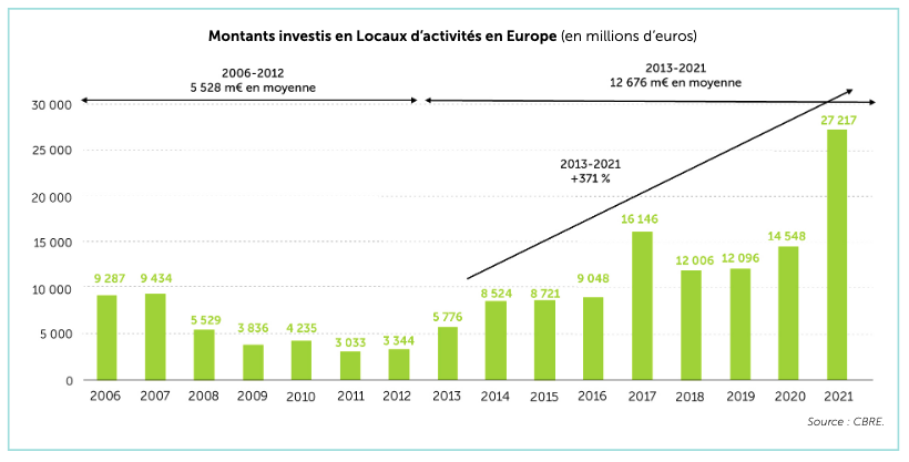 Montants investis en Locaux d’activités en Europe (en millions d’euros)