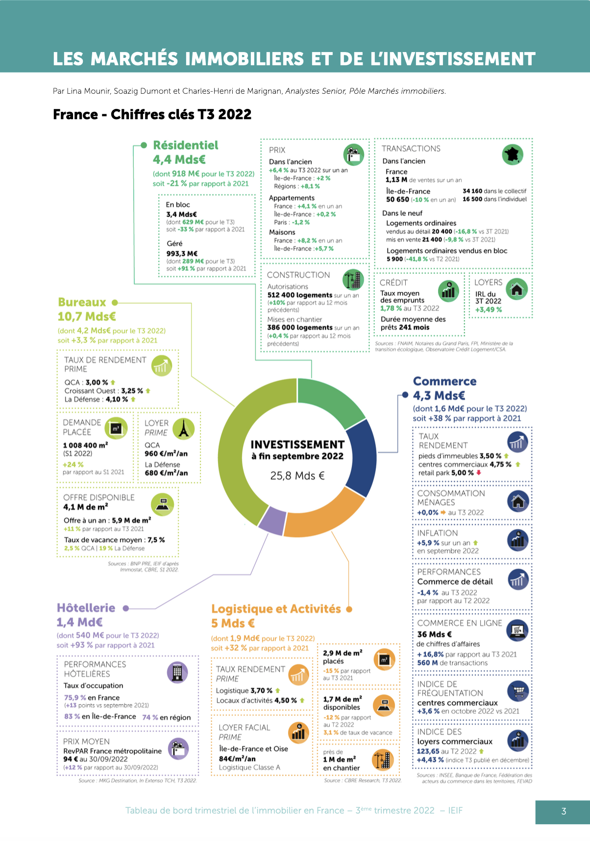 Infographie Marchés Immobiliers T3 2022