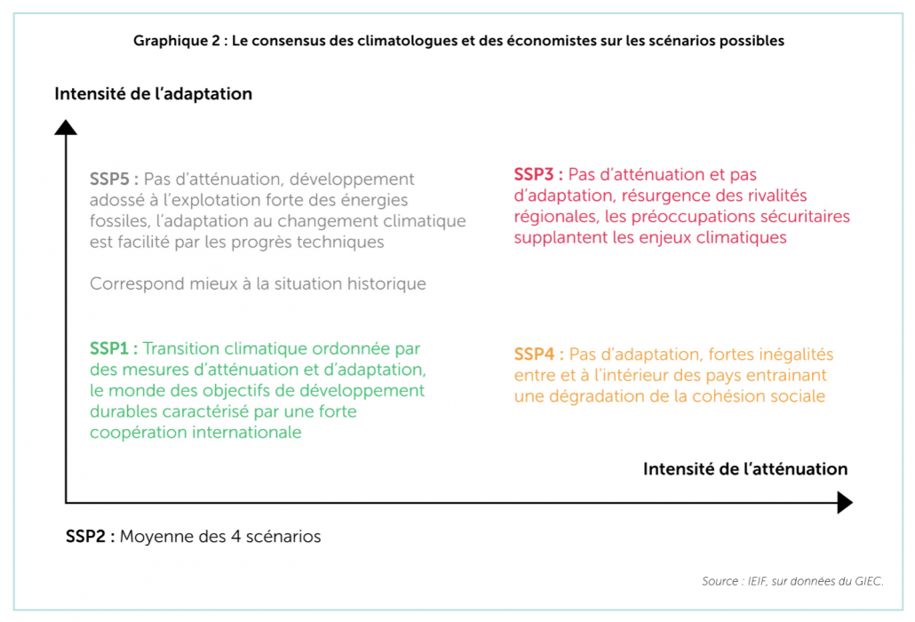 Le consensus des climatologues et des économistes sur les scénarios possibles