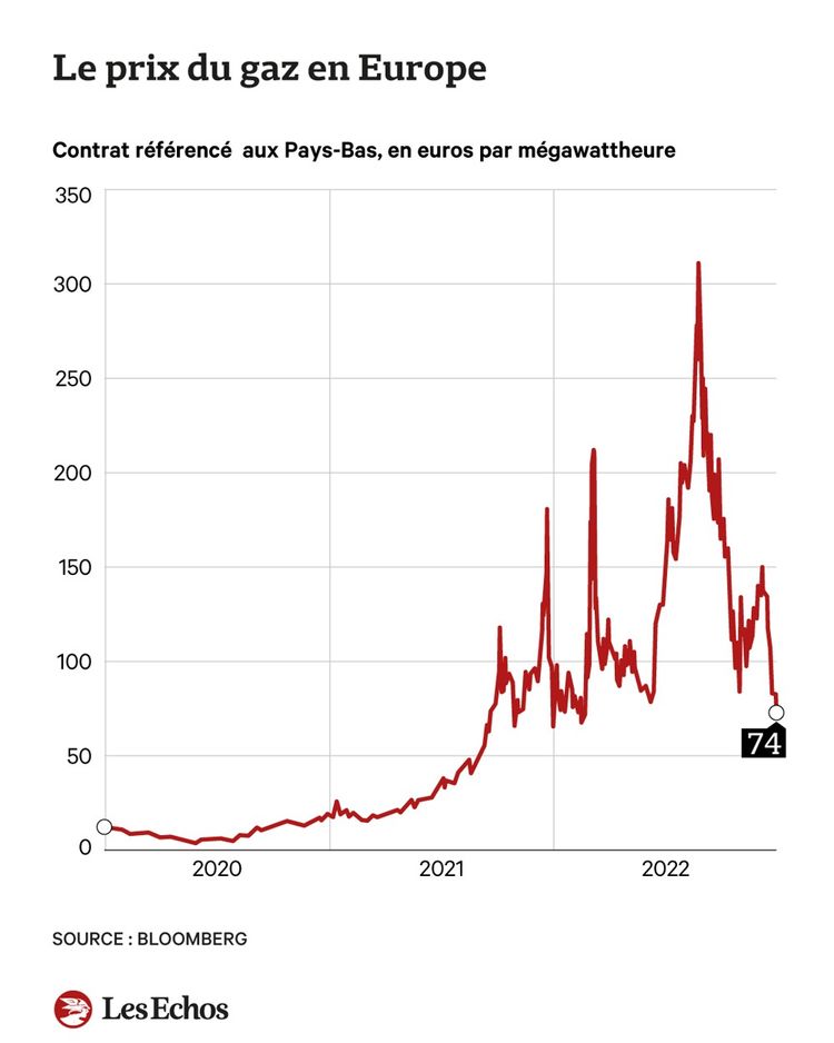 Le prix du gaz en Europe IEIF