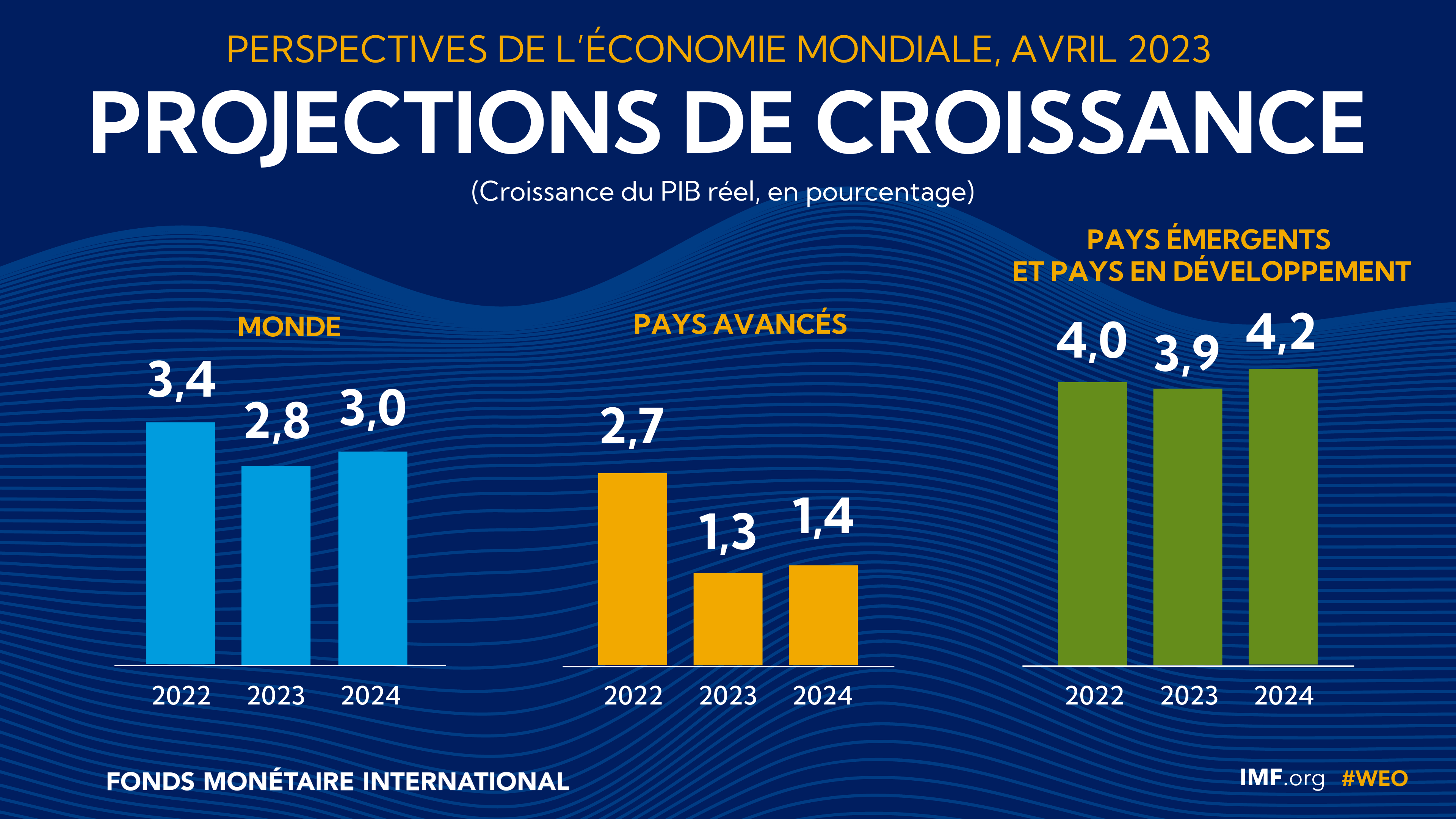 Projections de croissance