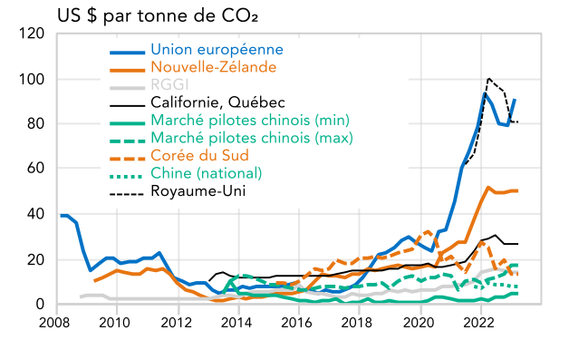 Evolution des prix dans les principaux marchés du carbone dans le monde