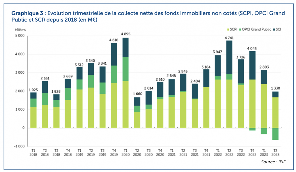 Evolution trimestrielle de la collecte nette des fonds immobiliers non cotés (SCPI, OPCI Grand Public et SCI) depuis 2018 (en M€)