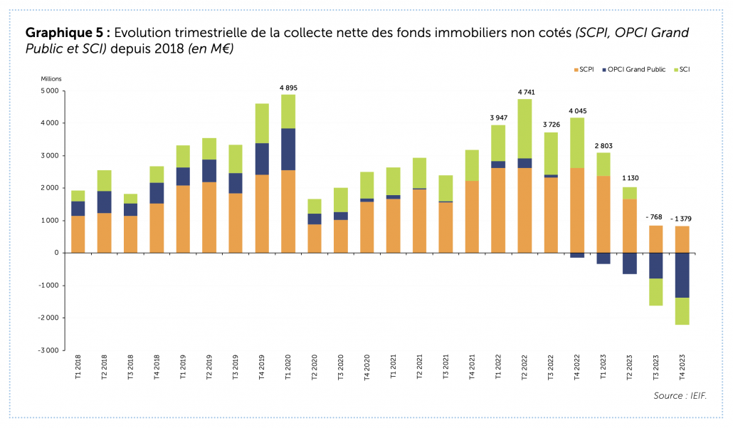Evolution trimestrielle de la collecte nette des fonds immobiliers non cotés (SCPI, OPCI Grand Public et SCI) depuis 2018 (en M€)