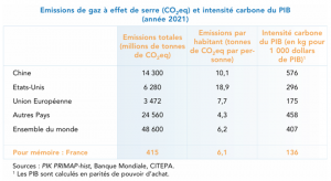 Emissions de gaz à effet de serre et intensité carbone du PIB