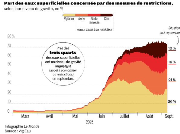 Part des eaux superficielles concernée par des mesures de restrictions